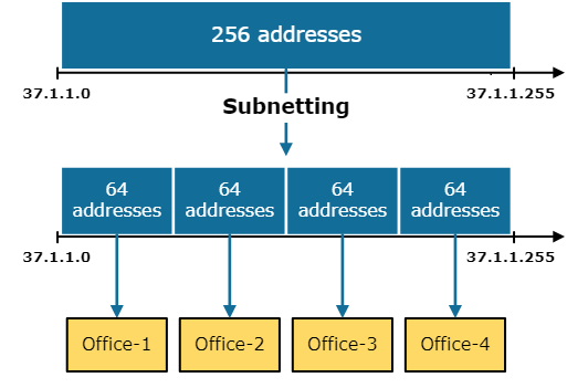 What-is-Subnetting What is Subnetting