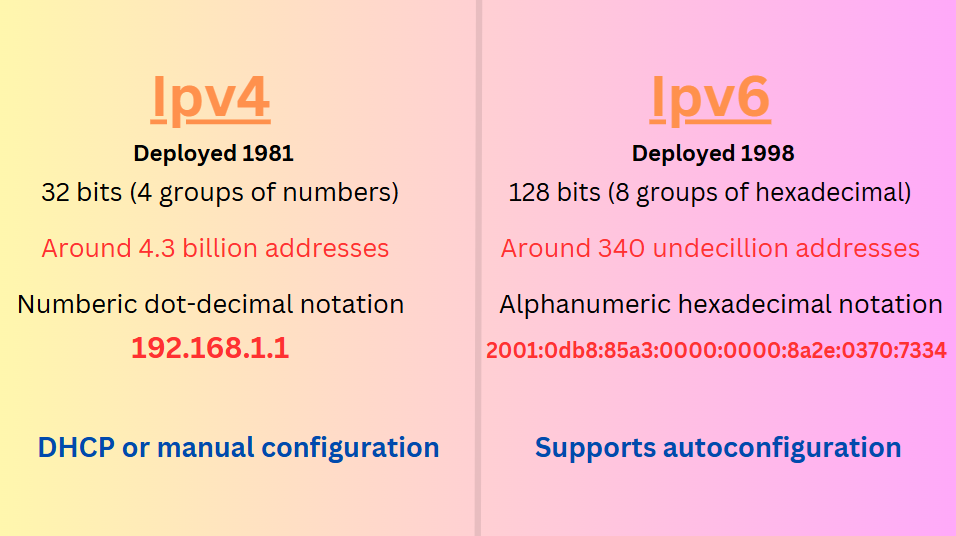 Ipv4 vs Ipv6