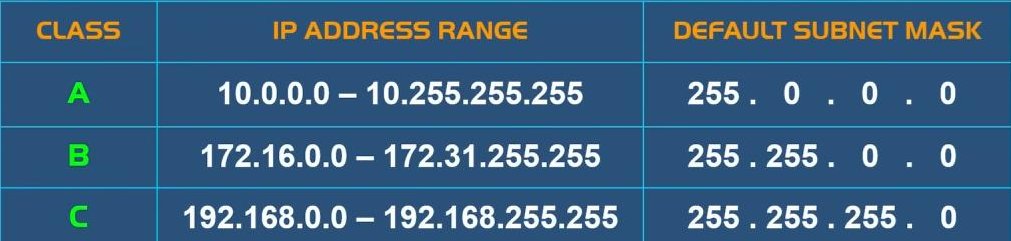 Subnet Mask and IP Address Ranges